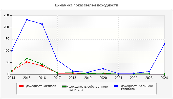 Динамика показателей доходности