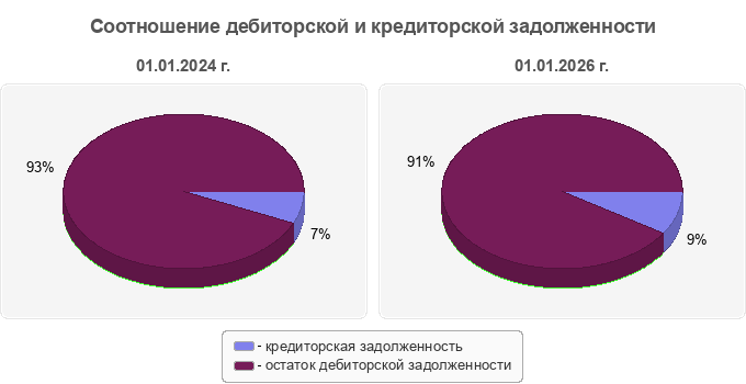 Соотношение дебиторской и кредиторской задолженности