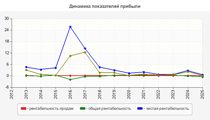 Динамика показателей прибыли