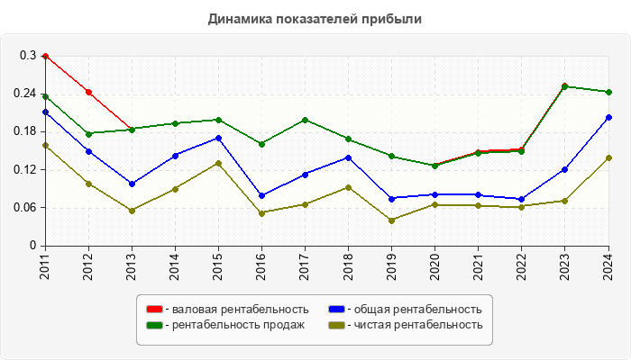 Динамика показателей прибыли