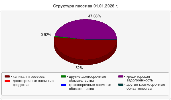 Структура пассива 01.01.2026 г.