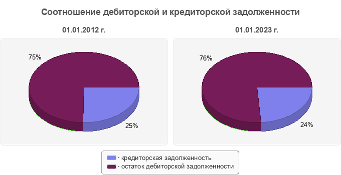 Соотношение дебиторской и кредиторской задолженности
