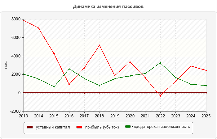 Динамика изменения пассивов