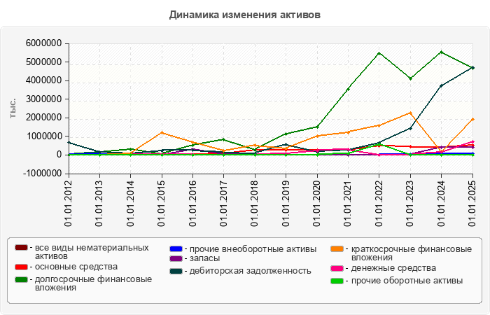Динамика изменения активов