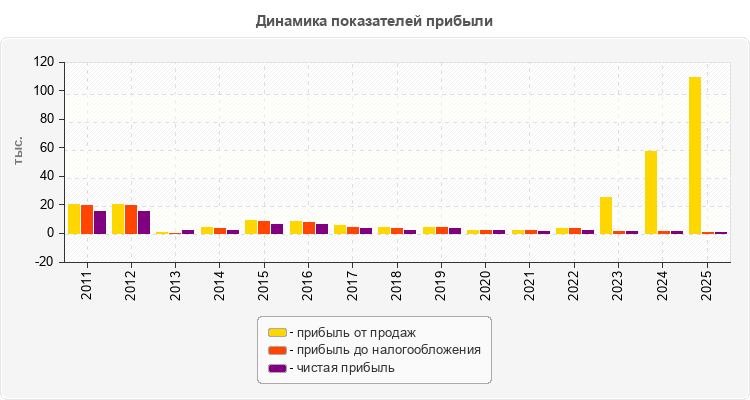 Динамика показателей прибыли