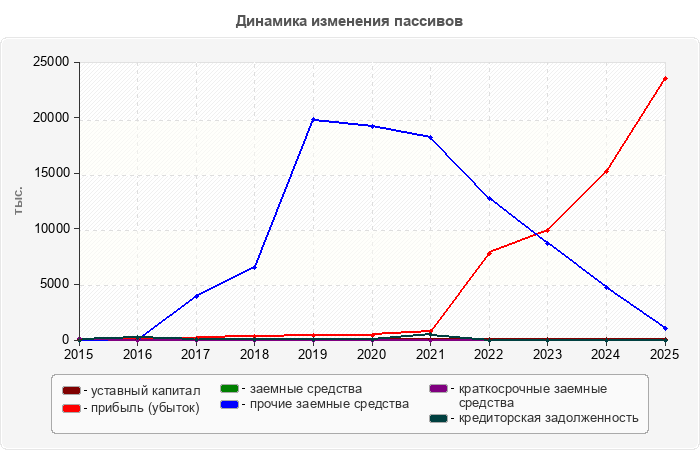Динамика изменения пассивов