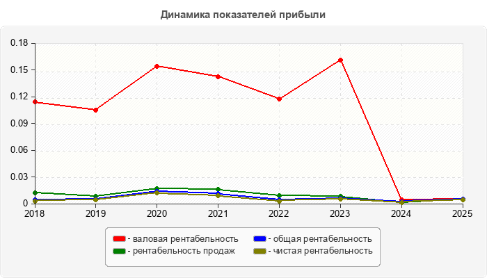Динамика показателей прибыли