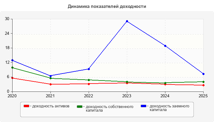 Динамика показателей доходности