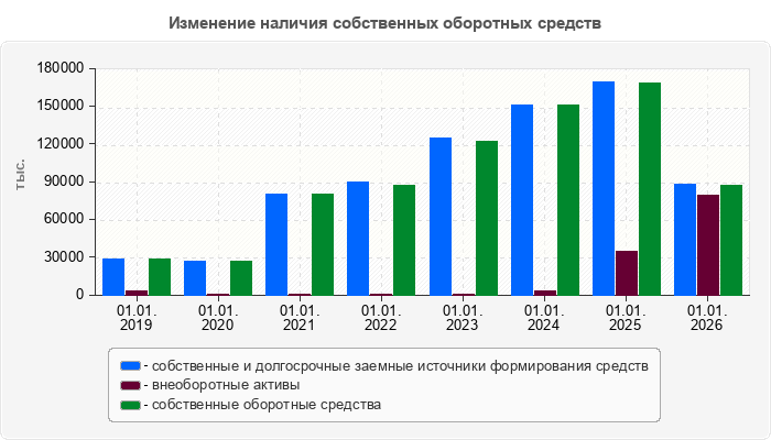 Изменение наличия собственных оборотных средств