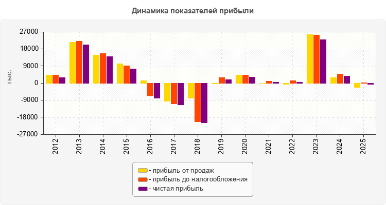 Динамика показателей прибыли