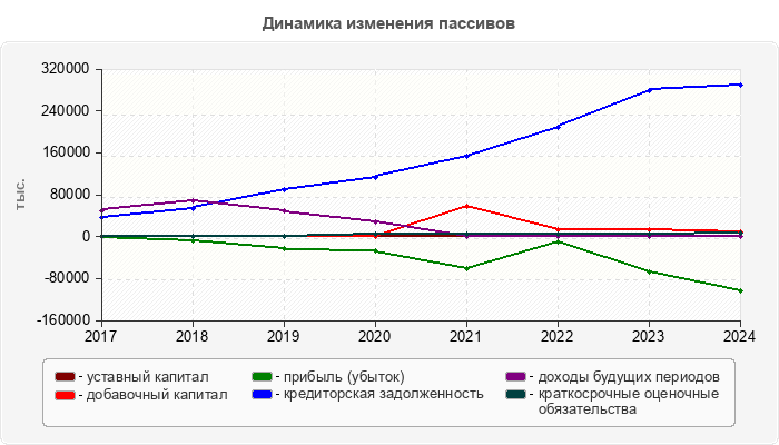 Динамика изменения пассивов