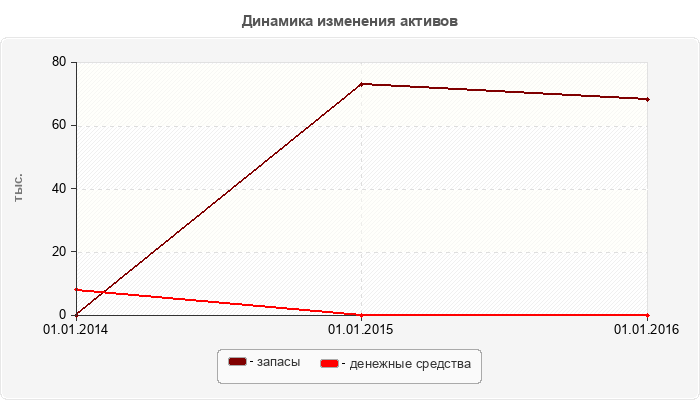 Динамика изменения активов