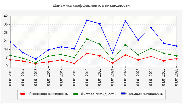 Динамика коэффициентов ликвидности