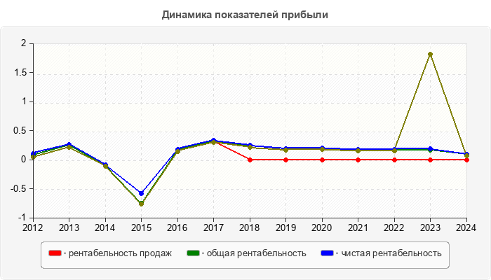 Динамика показателей прибыли