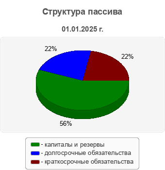 Структура пассива