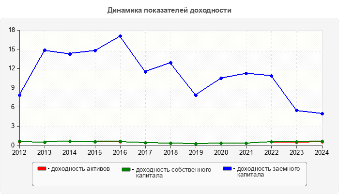 Динамика показателей доходности