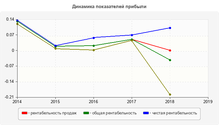 Динамика показателей прибыли