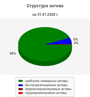 Структура актива