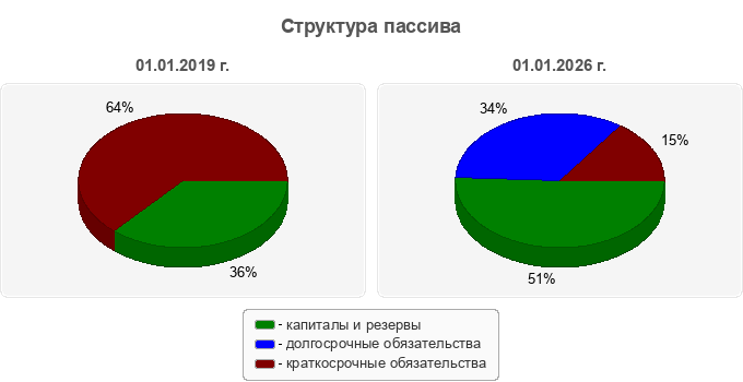 Структура пассива