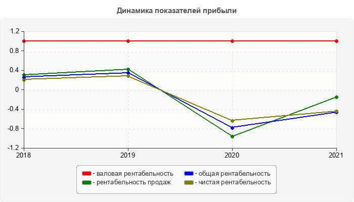 Динамика показателей прибыли
