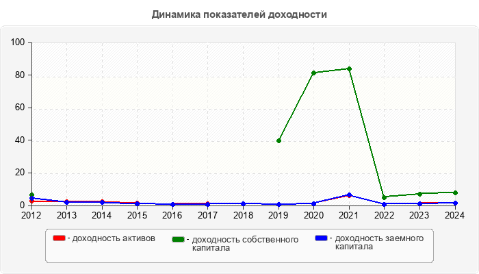 Динамика показателей доходности