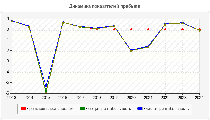 Динамика показателей прибыли
