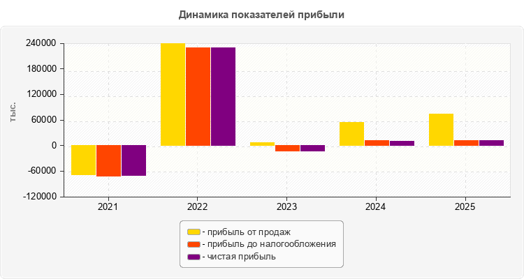 Динамика показателей прибыли