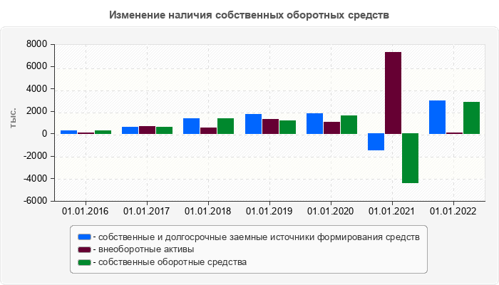 Изменение наличия собственных оборотных средств