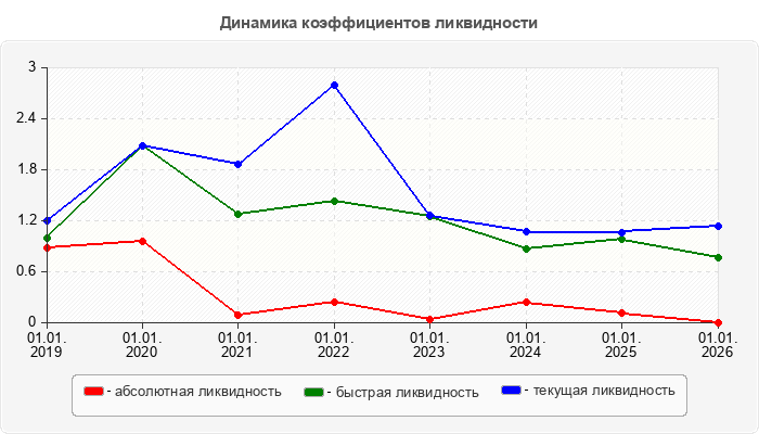 Динамика коэффициентов ликвидности