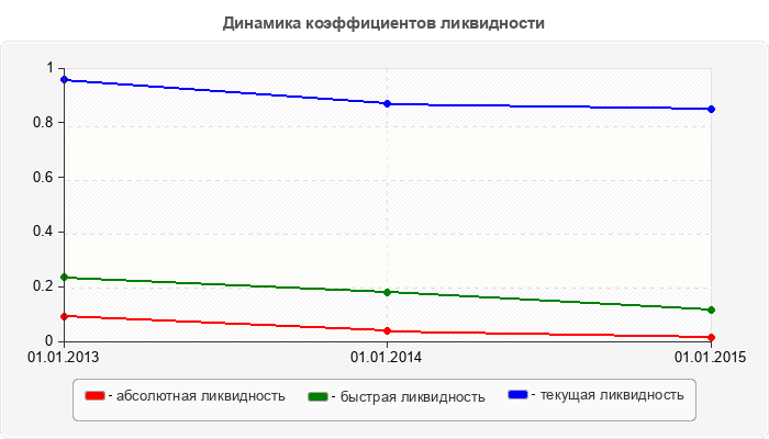 Динамика коэффициентов ликвидности