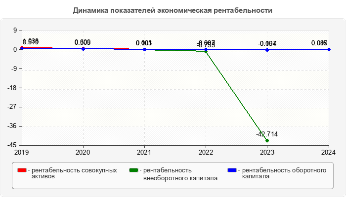 Динамика показателей экономическая рентабельности