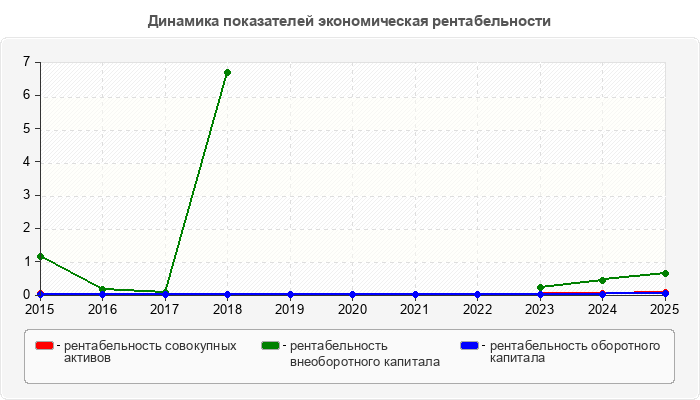 Динамика показателей экономическая рентабельности