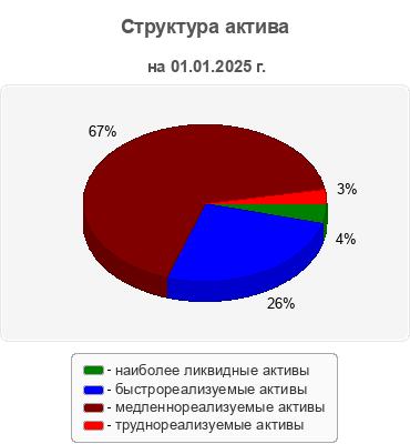 Структура актива