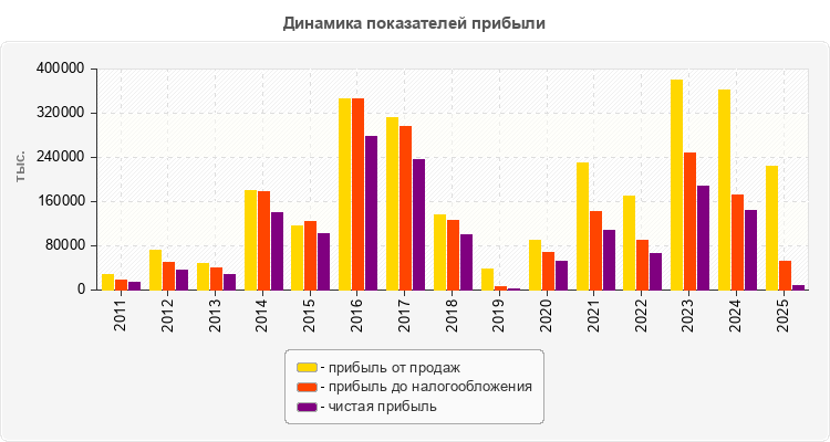 Динамика показателей прибыли