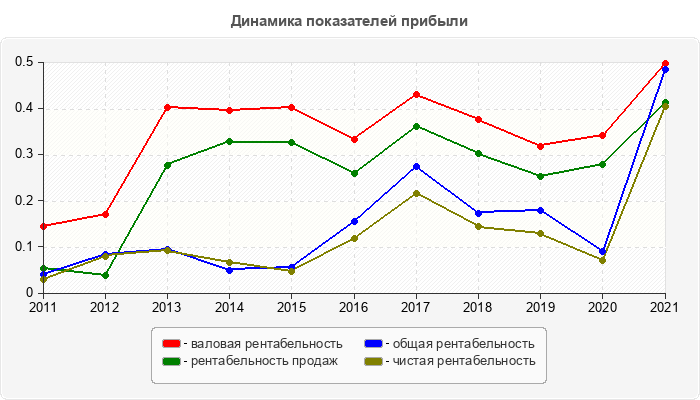 Динамика показателей прибыли