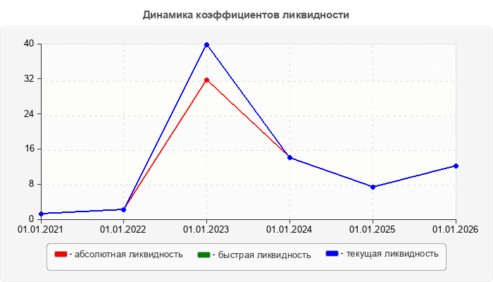 Динамика коэффициентов ликвидности