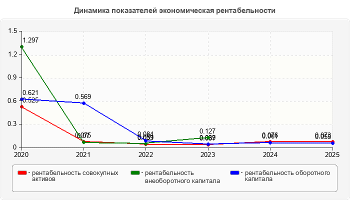 Динамика показателей экономическая рентабельности