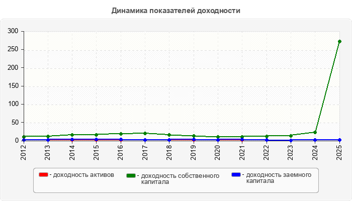 Динамика показателей доходности