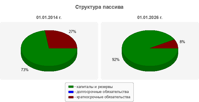 Структура пассива