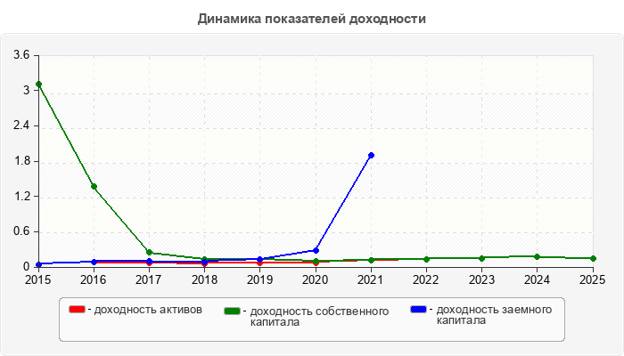 Динамика показателей доходности