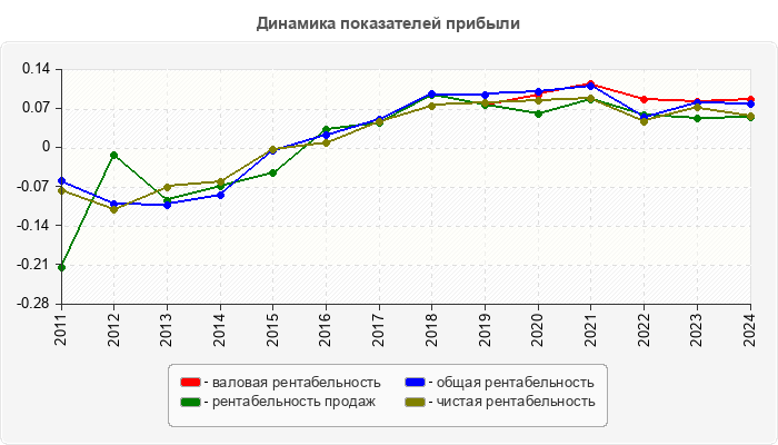 Динамика показателей прибыли