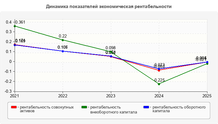 Динамика показателей экономическая рентабельности
