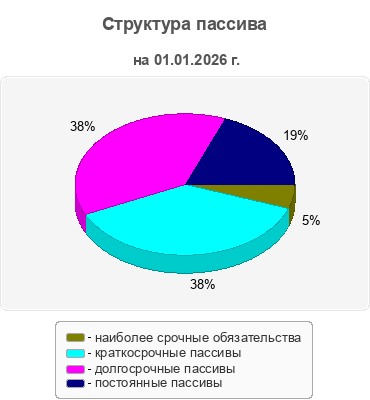 Структура пассива