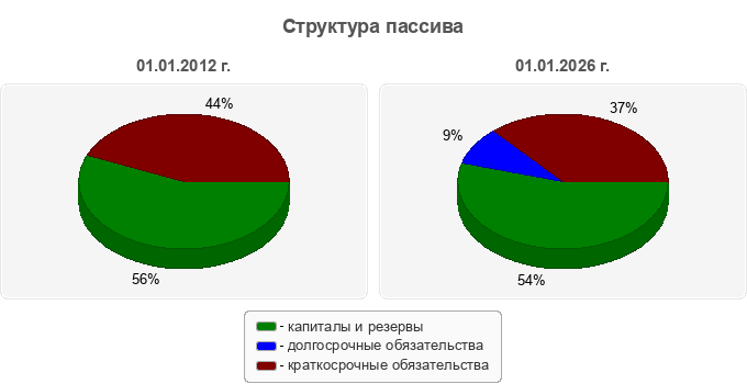 Структура пассива