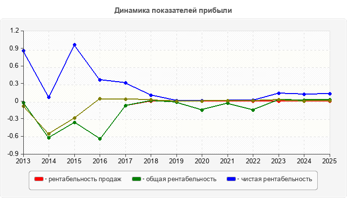Динамика показателей прибыли