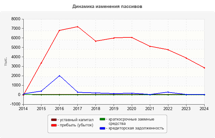 Динамика изменения пассивов