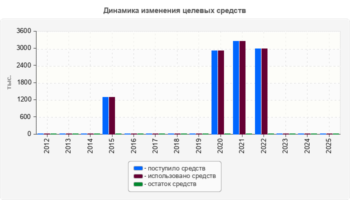 Динамика изменения целевых средств