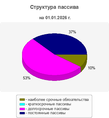 Структура пассива