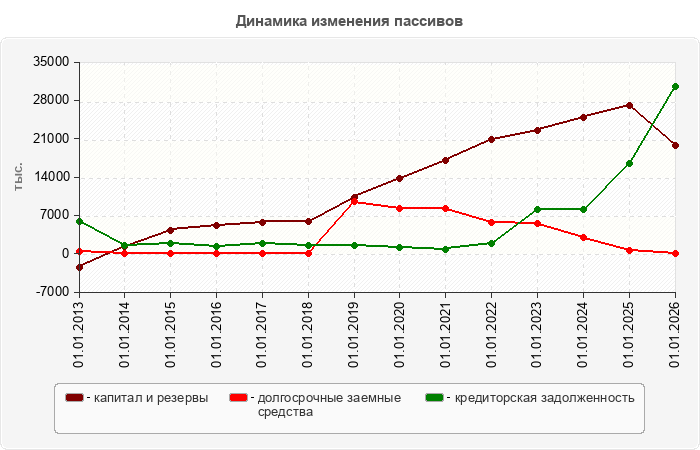 Динамика изменения пассивов