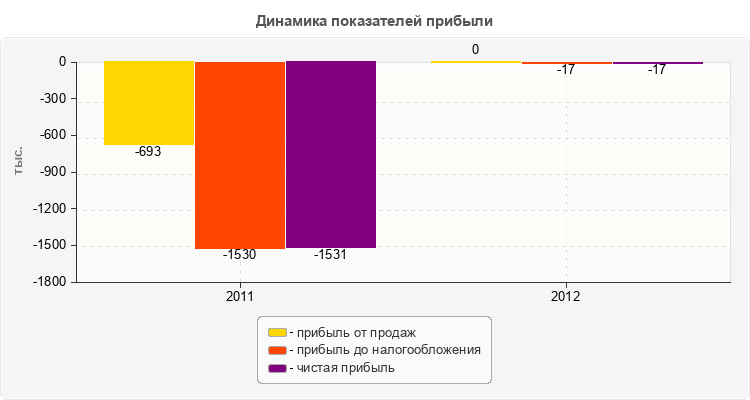 Динамика показателей прибыли